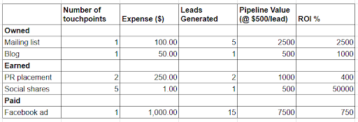 Data table showing marketing performance metrics.The table categorizes channels into Owned, Earned (labeled as Ened), and Paid, detailing the number of touchpoints and expenses for each