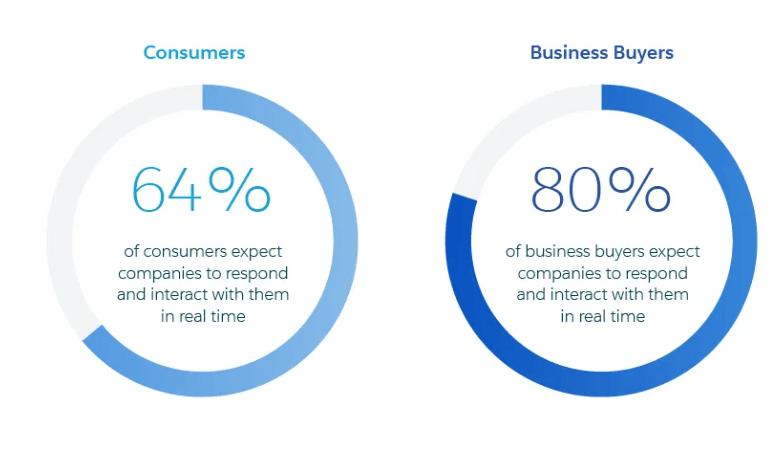 B2B buyer expectations