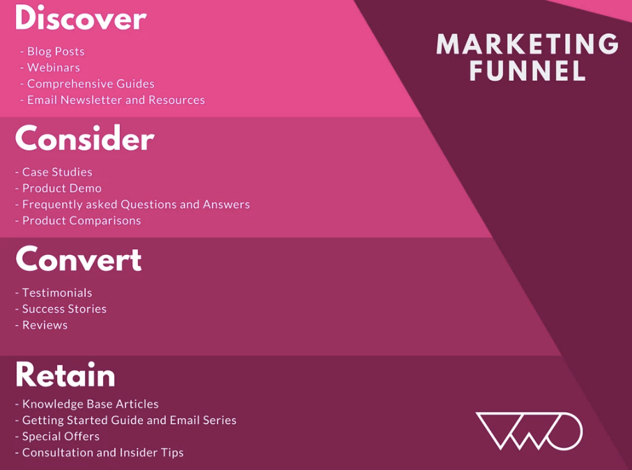 Content marketing funnel 2019