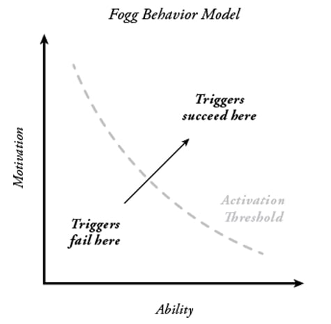 Content marketing Fogg behavior model