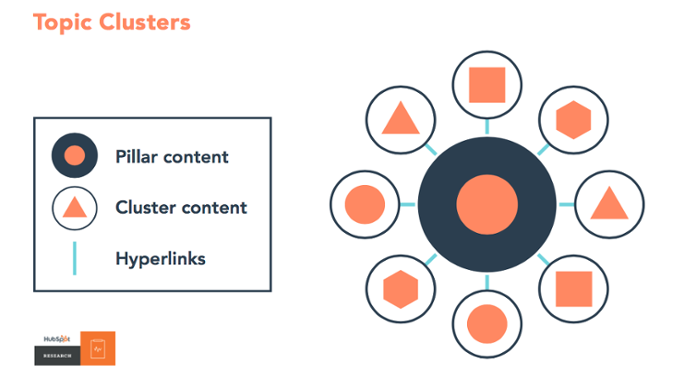 Clusters de tópicos de marketing de conteúdo