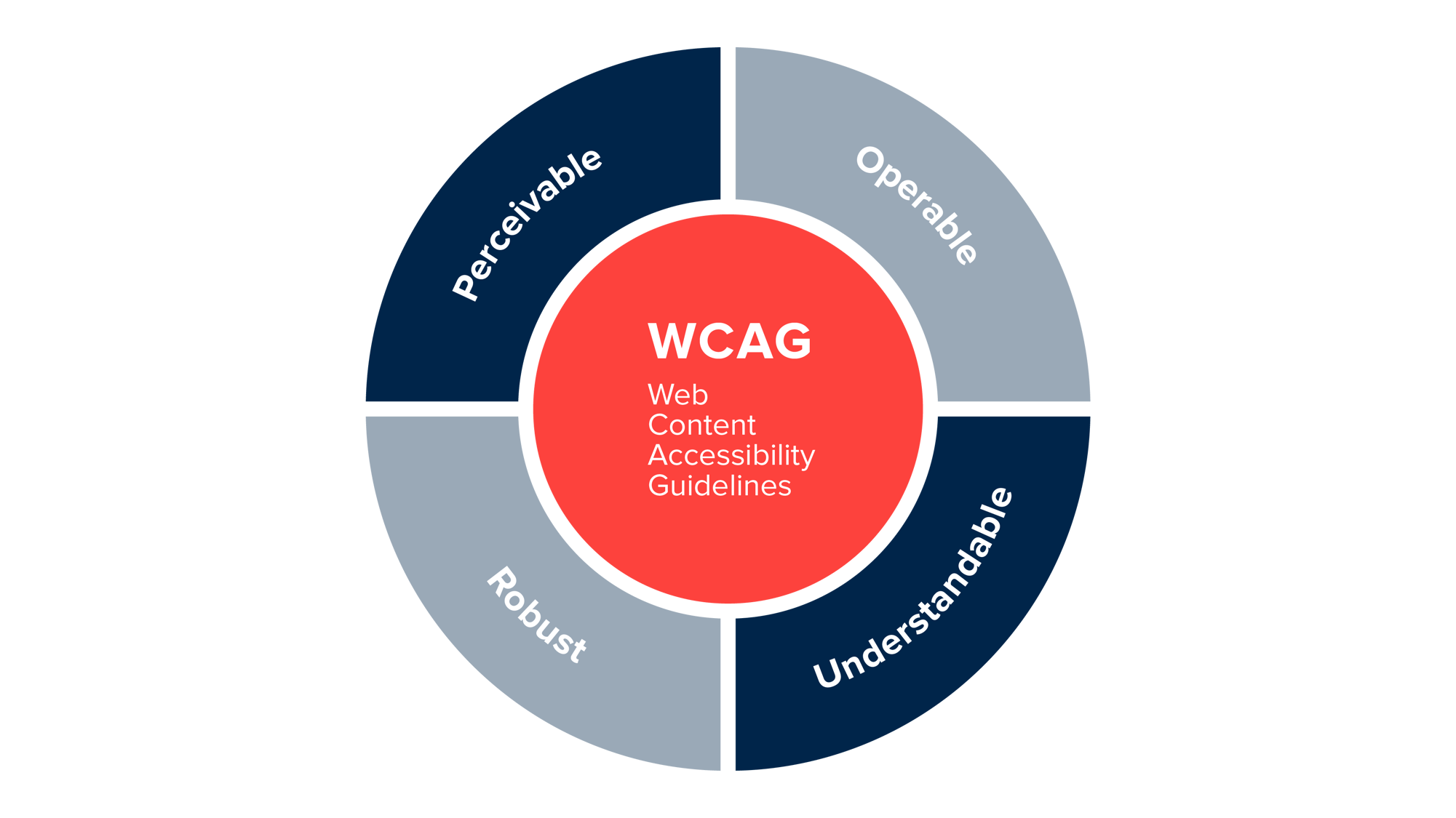 WCAG acronym