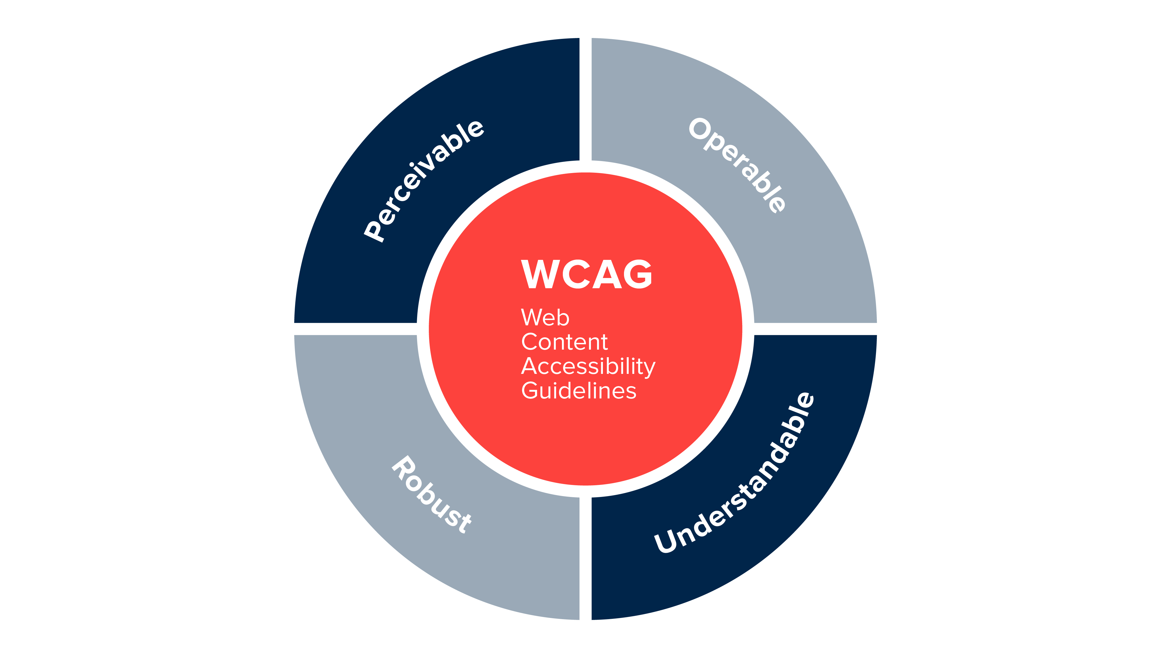 WCAG