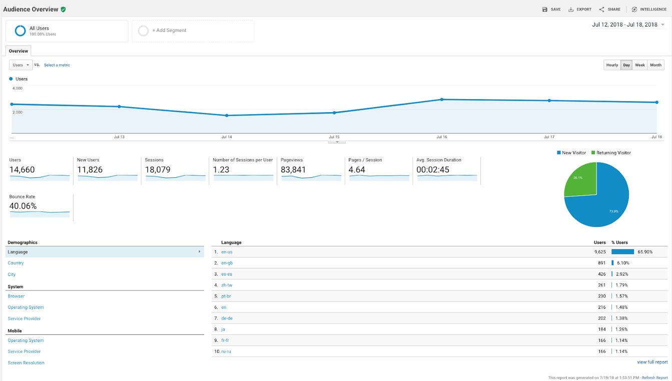 How to Use and Understand Google Analytics – Foleon