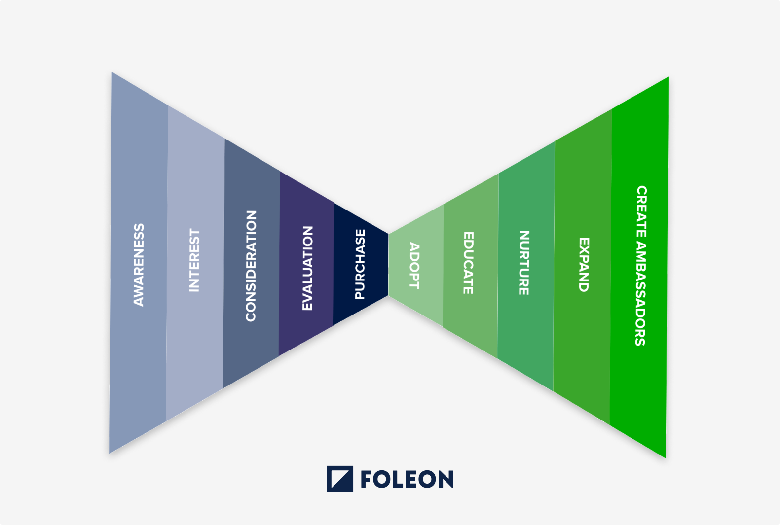 Bowtie sales and marketing funnel