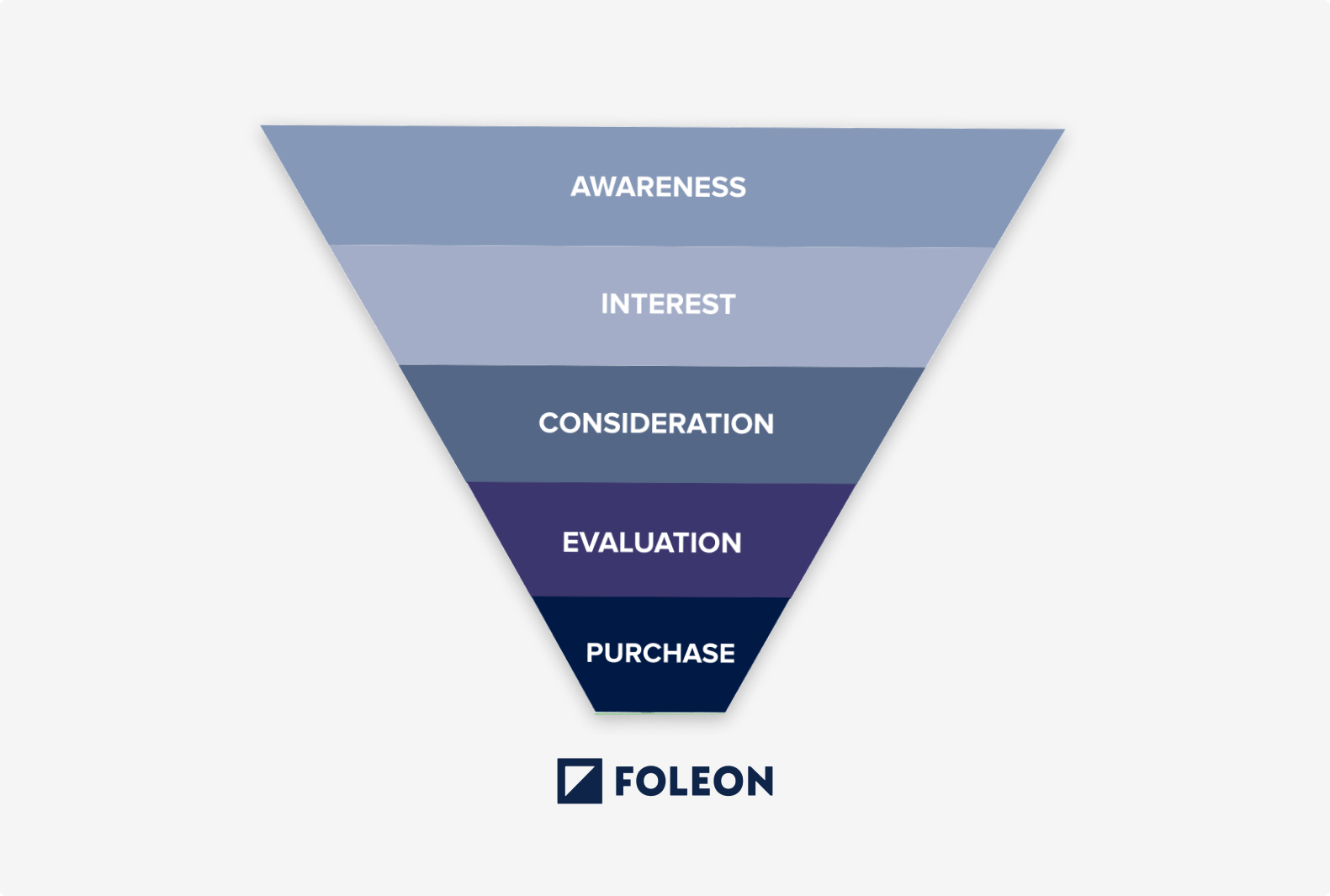 Normal sales and marketing funnel