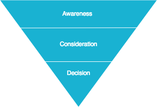 buyers journey