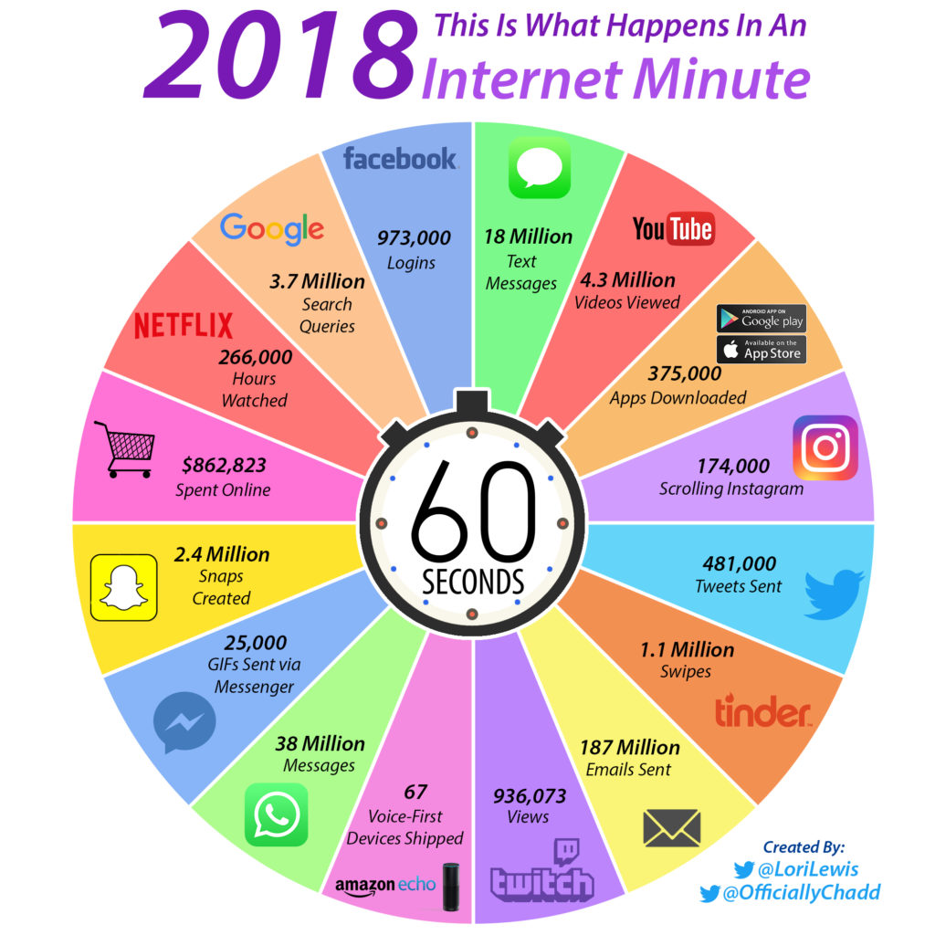 What happens in an internet minute