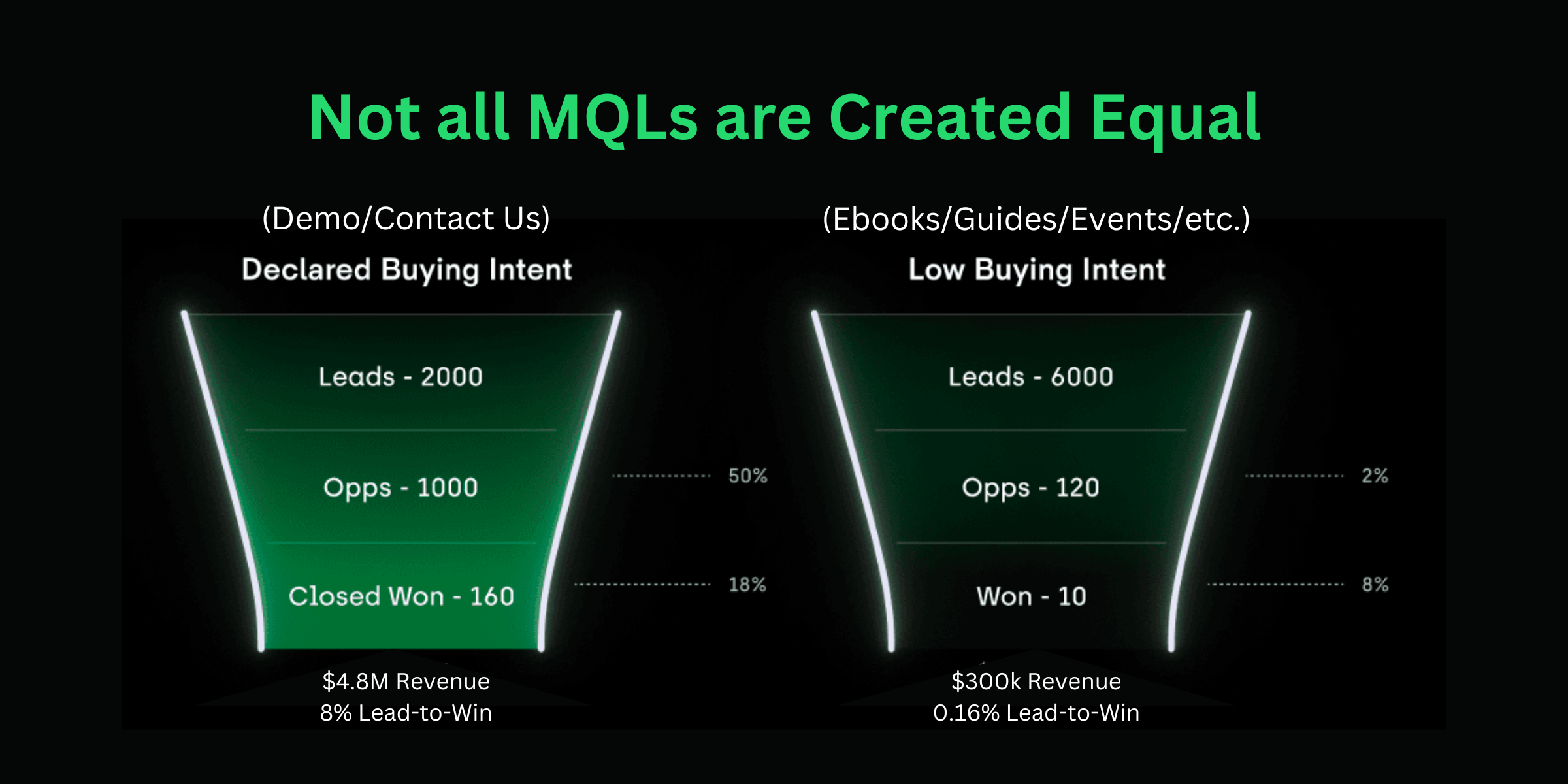 Refine Labs Not All MQLs