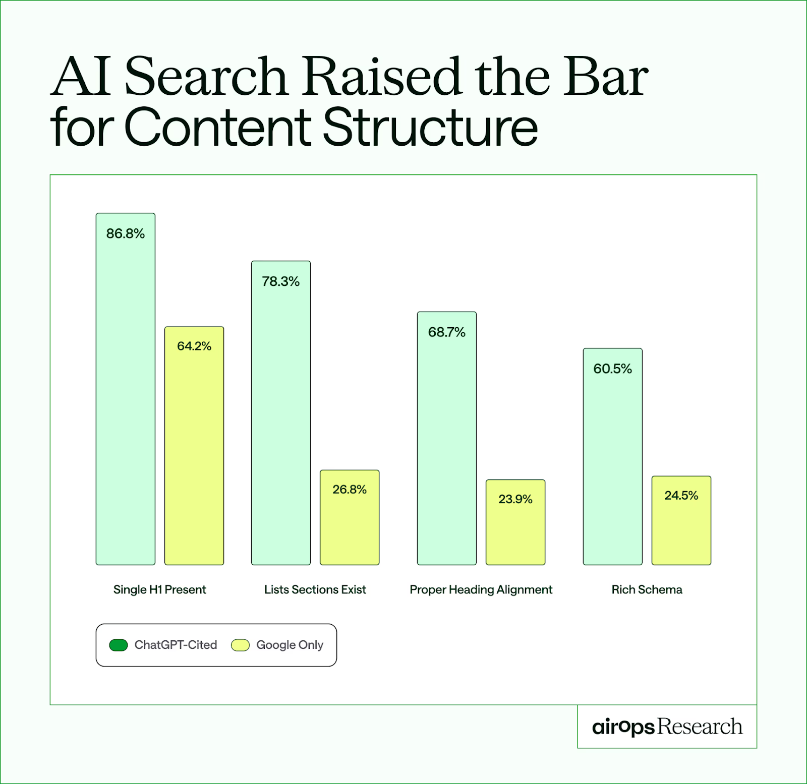 A bar chart from Airops titled "AI Search Raised the Bar for Content Structure." It compares "ChatGPT-Cited" content (light green bars) against "Google Only" content (yellow bars) across four SEO metrics. The data shows ChatGPT-cited content has significantly better technical structure. 