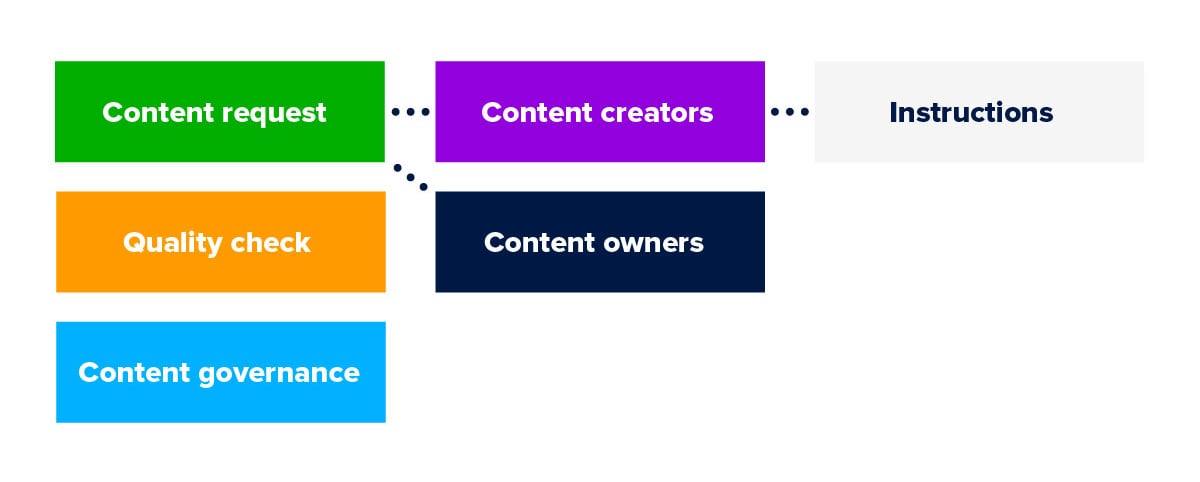 Dividing process documentation into segments