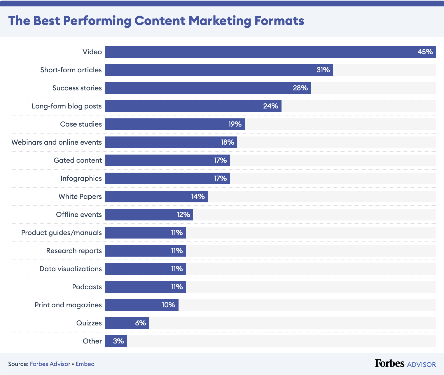 Forbes bar chart of top content formats. Video leads at 45%, followed by short-form articles (31%) and success stories (28%). Quizzes (6%) and "Other" (3%) rank lowest.