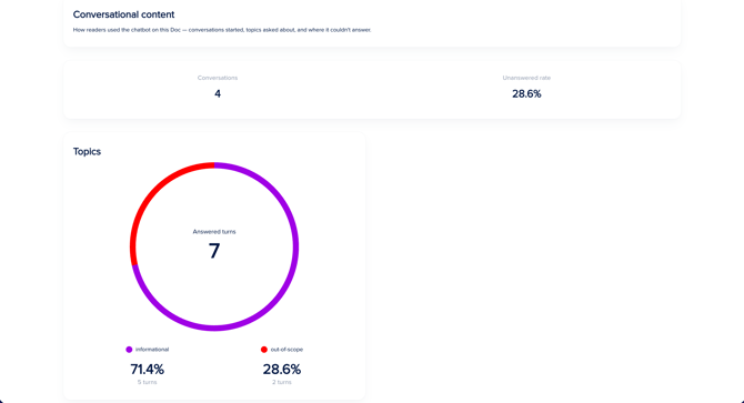 Conversational content analytics