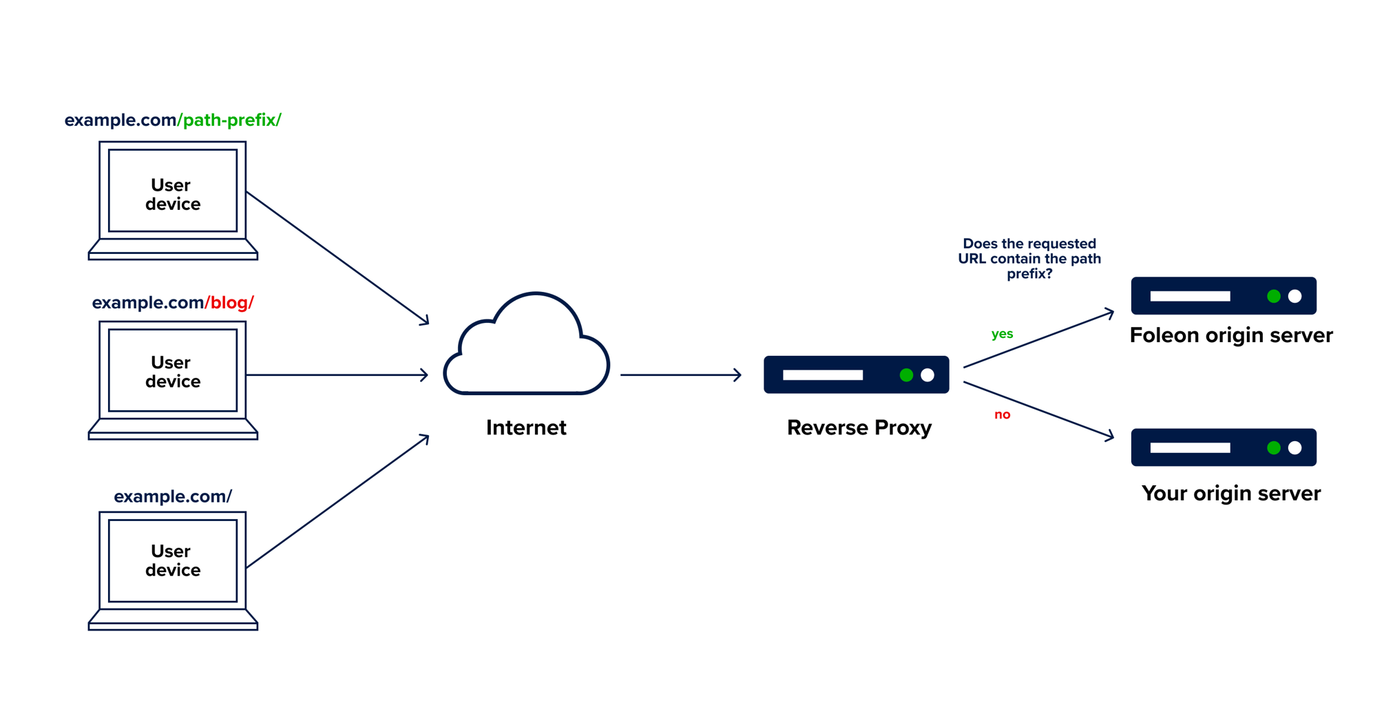 Use a reverse proxy for your custom domain