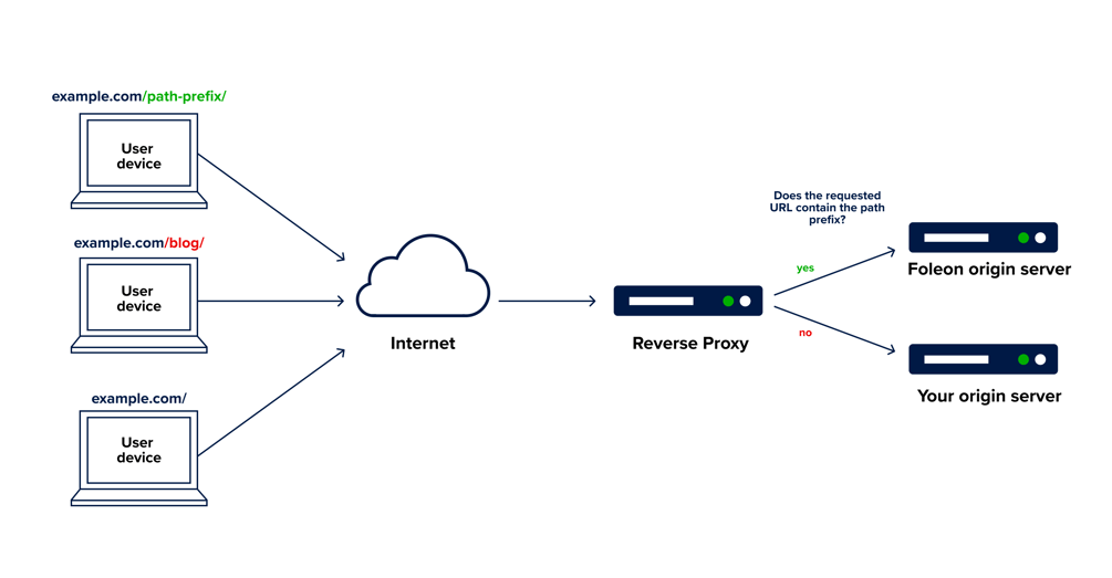 Use a reverse proxy for your custom domain