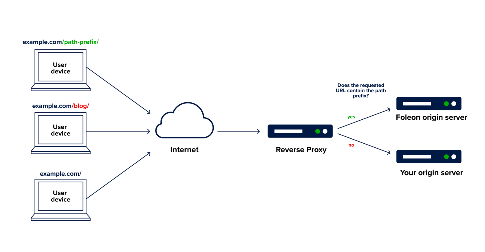 Use a reverse proxy for your custom domain