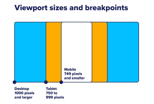 Viewport sizes and breakpoints