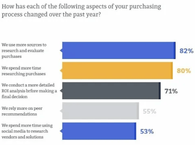 How the B2B purchasing process has changed