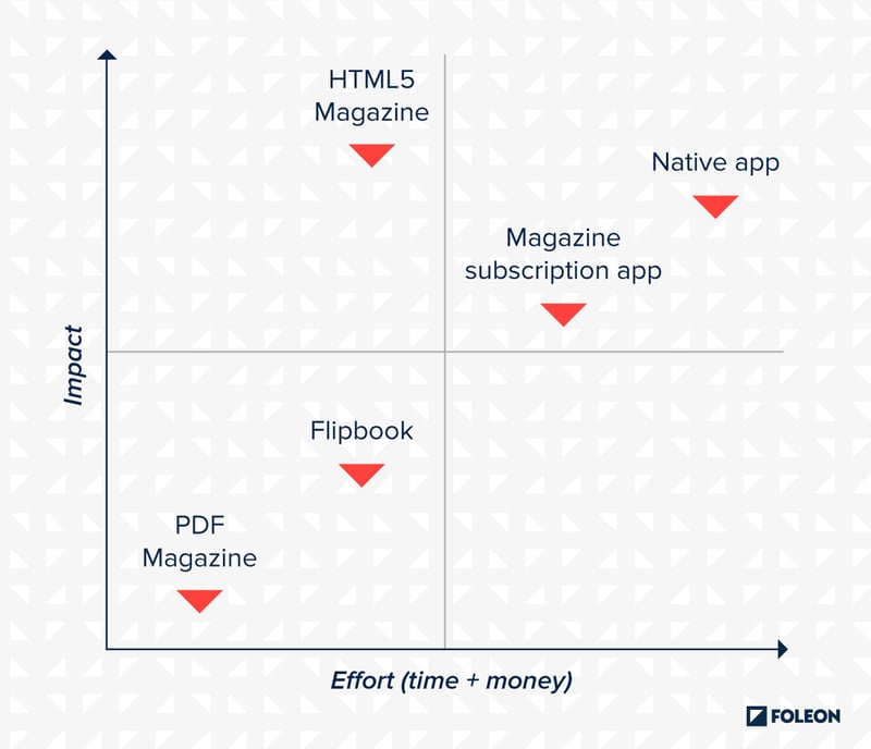 Types of digital magazines compared