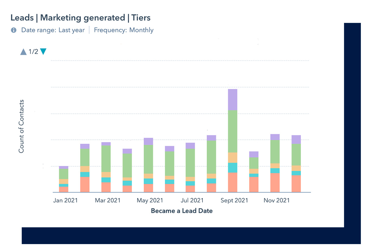 Inbound Marketing KPI dashboard example