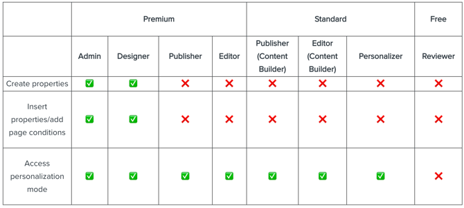 Personalization