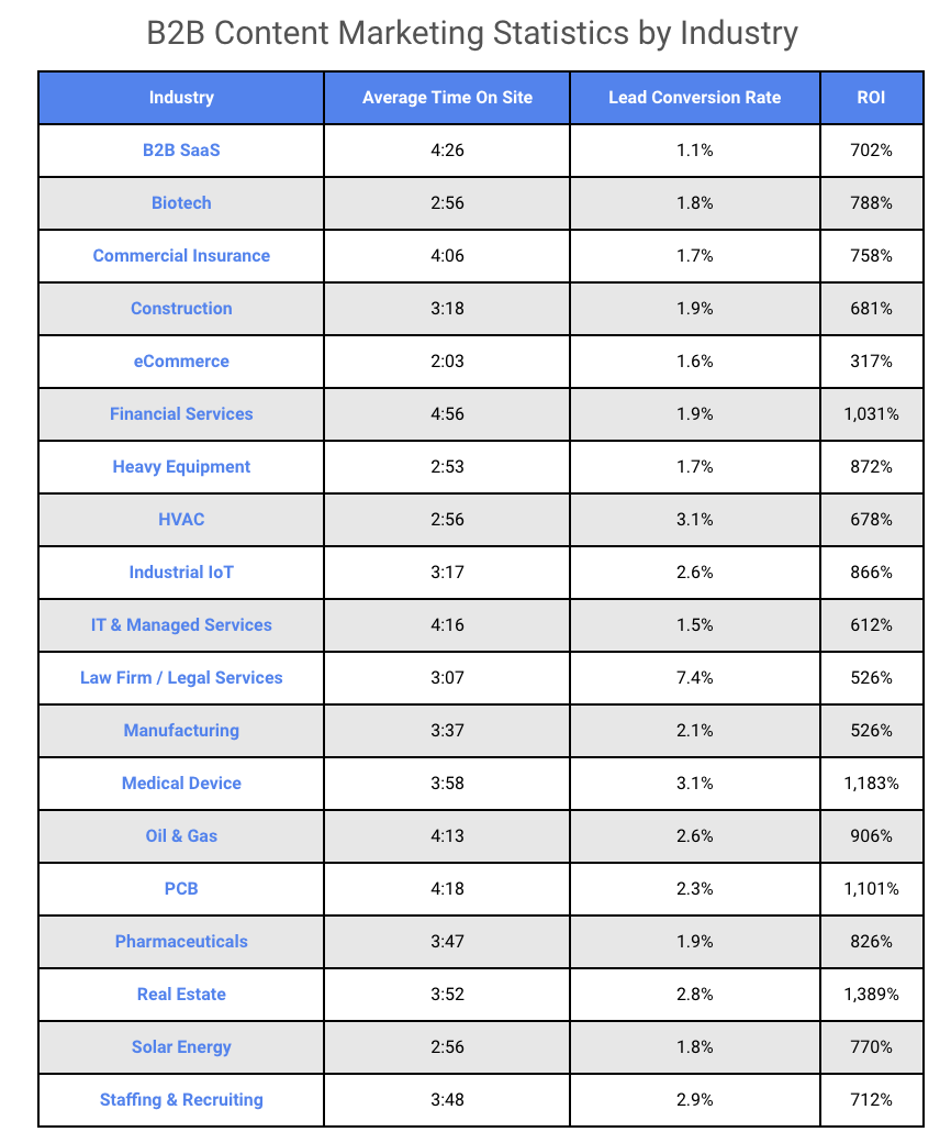 b2b content marketing statistics by industry