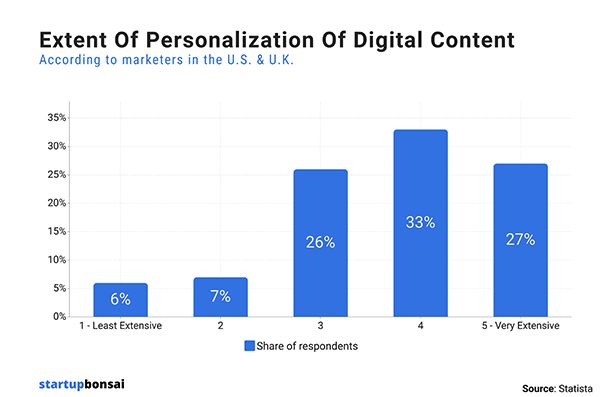 Extent of personalization of digital content