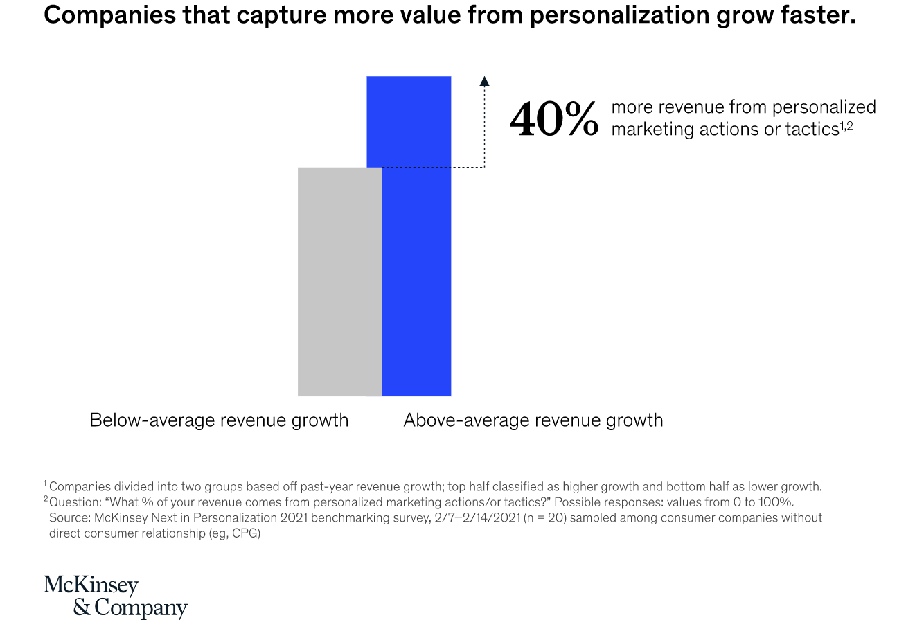 Companies that capture more value from personalization grow faster