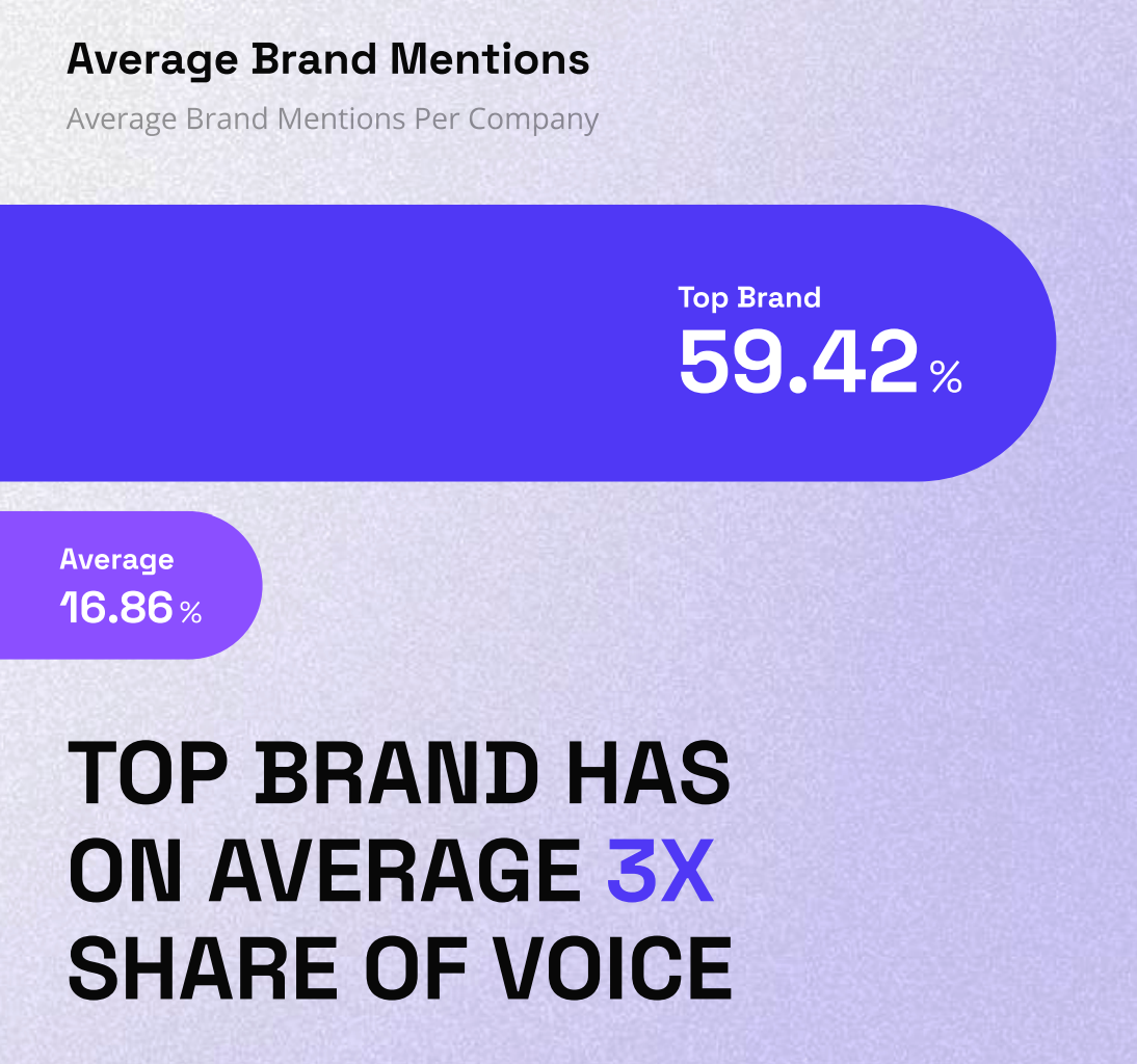 This infographic, titled "Average Brand Mentions," compares the "Top Brand" share of voice against the market average. It features a large, dominant purple bar representing the Top Brand at 59.42%, contrasted with a much smaller bar for the Average brand at 16.86%. 