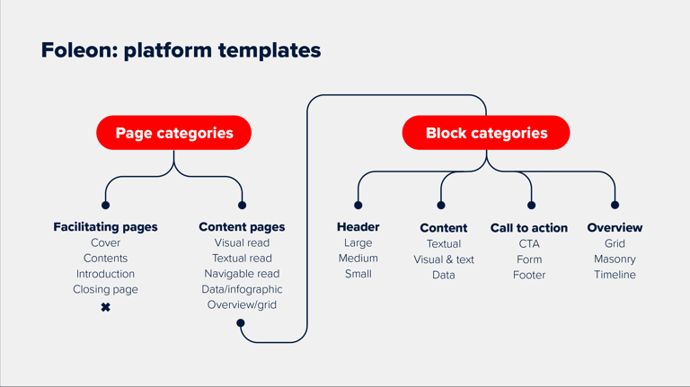 Deciding on a template